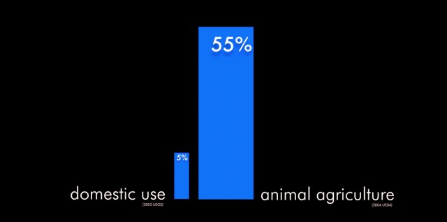 Cowspiracy-Statistik